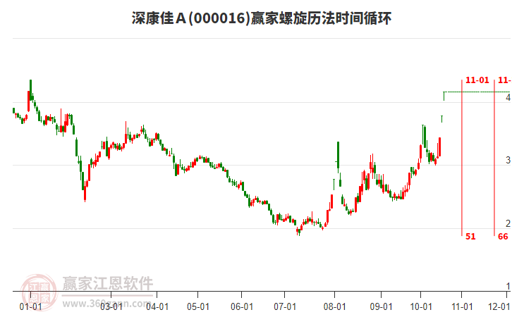 目前深康佳Ａ涨停分析，受极反通道强势外轨线压制