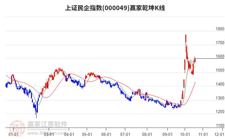 000049上证民企赢家乾坤K线工具