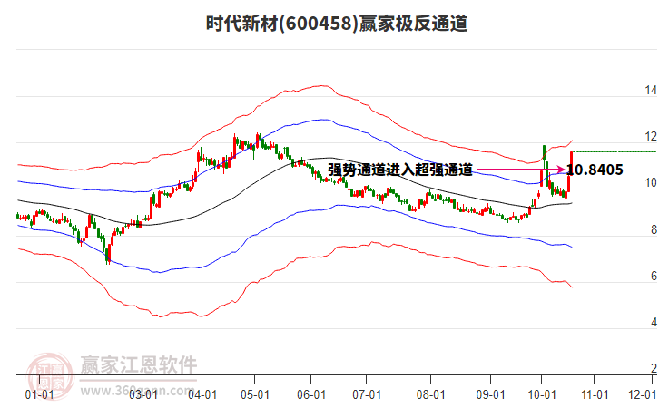 600458时代新材赢家极反通道工具