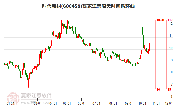 600458时代新材江恩周天时间循环线工具