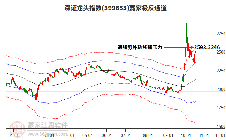 399653深證龍頭贏家極反通道工具