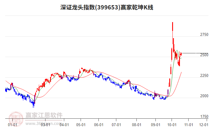 399653深證龍頭贏家乾坤K線工具
