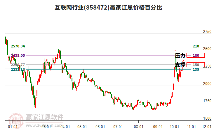 互联网行业江恩价格百分比工具