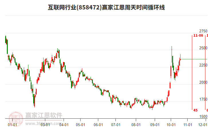 互联网行业江恩周天时间循环线工具