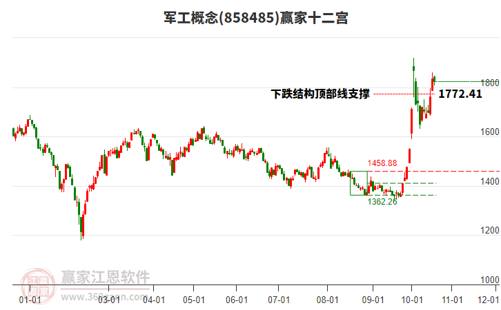 858485军工赢家十二宫工具