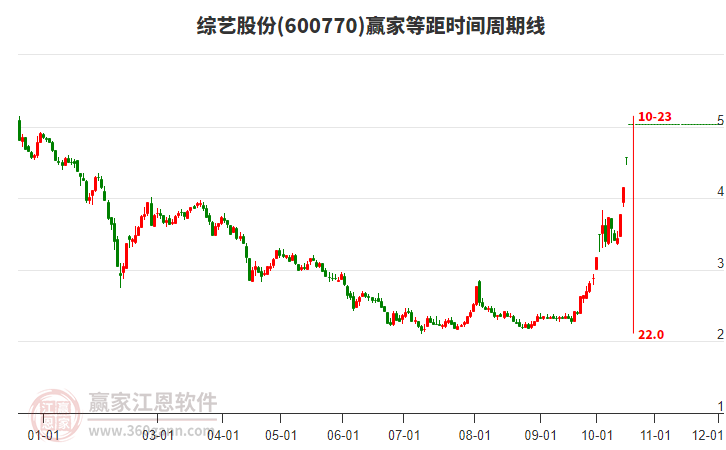 600770综艺股份等距时间周期线工具