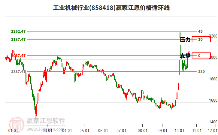 工业机械行业江恩价格循环线工具