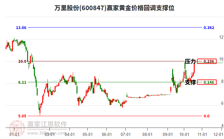 600847万里股份黄金价格回调支撑位工具