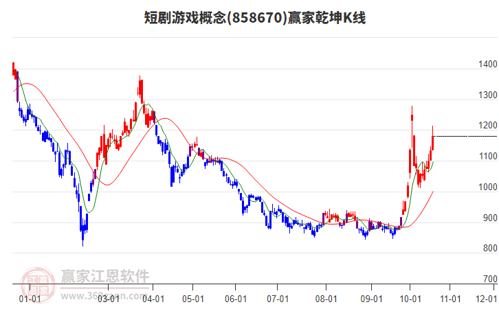 858670短剧游戏赢家乾坤K线工具