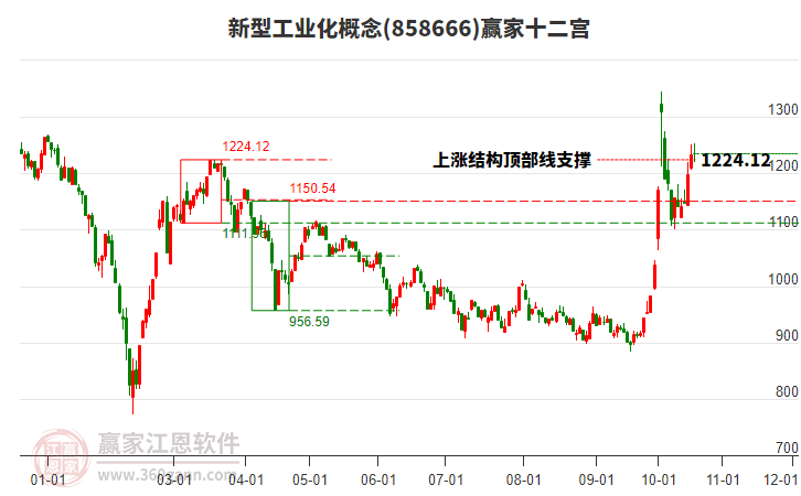 858666新型工业化赢家十二宫工具