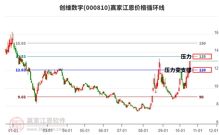 000810创维数字江恩价格循环线工具