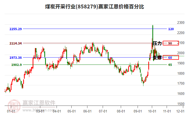 煤炭开采行业江恩价格百分比工具