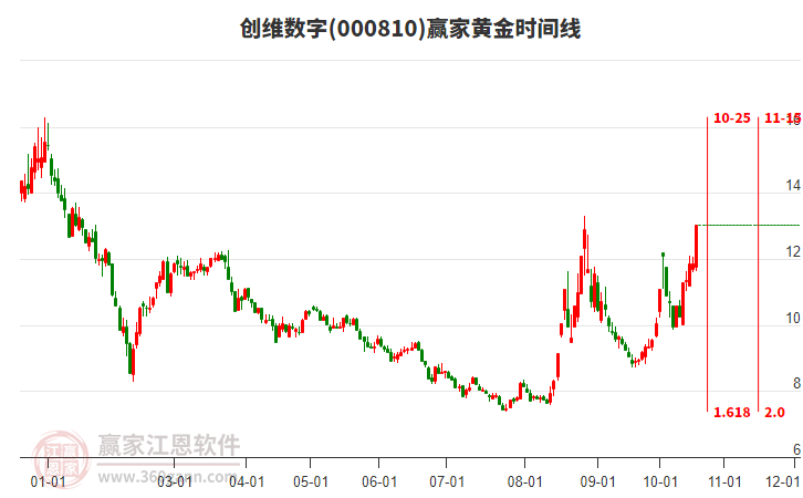 000810创维数字黄金时间周期线工具