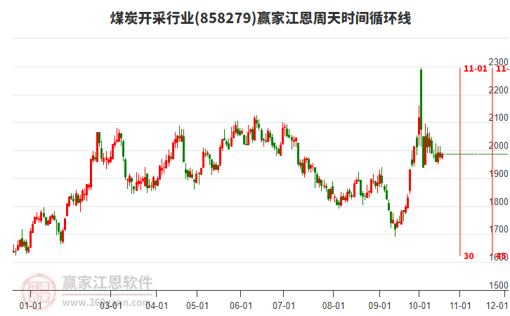 煤炭开采行业江恩周天时间循环线工具