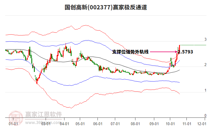 002377国创高新赢家极反通道工具