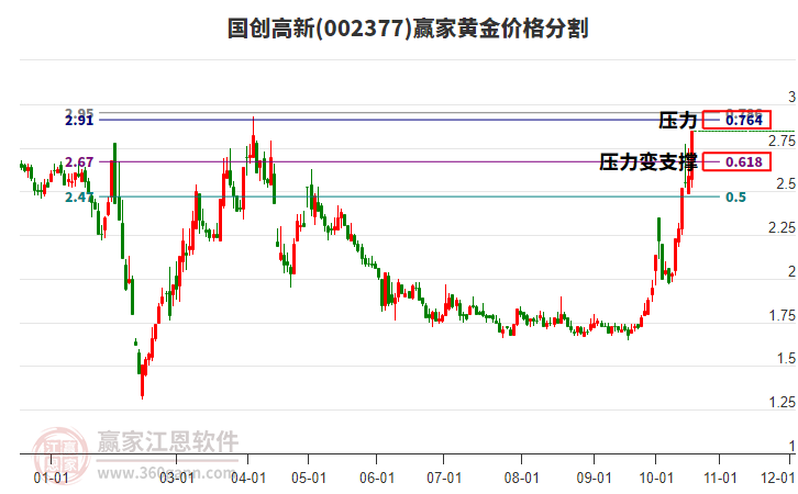 002377国创高新黄金价格分割工具