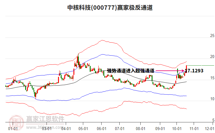 000777中核科技赢家极反通道工具