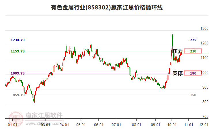 有色金属行业江恩价格循环线工具