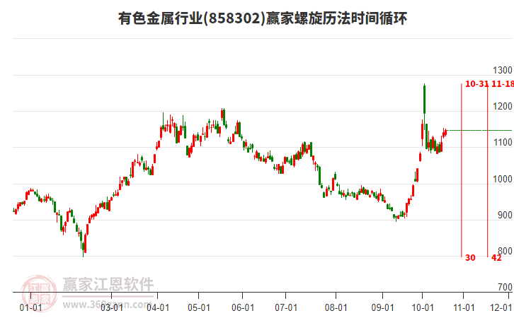 有色金属行业螺旋历法时间循环工具