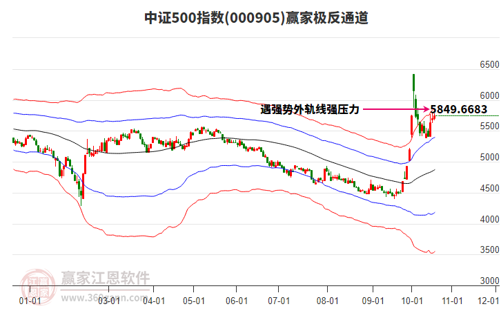 000905中證500贏家極反通道工具