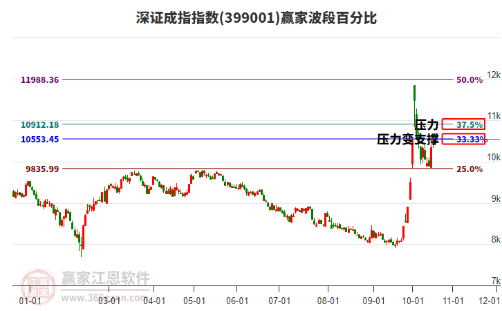 深證成指贏家波段百分比工具