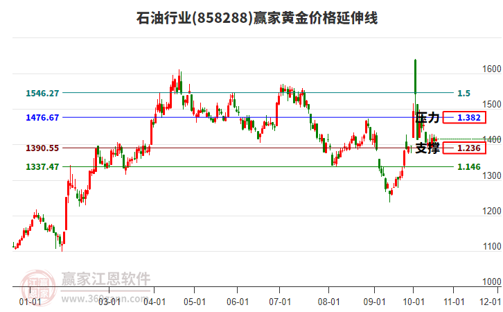 石油行业黄金价格延伸线工具