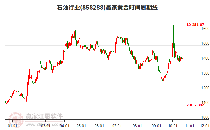 石油行业黄金时间周期线工具