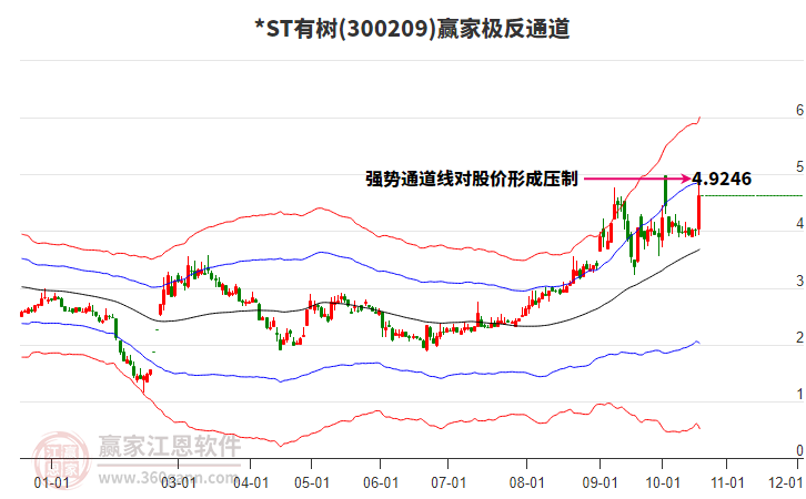 300209*ST有树赢家极反通道工具