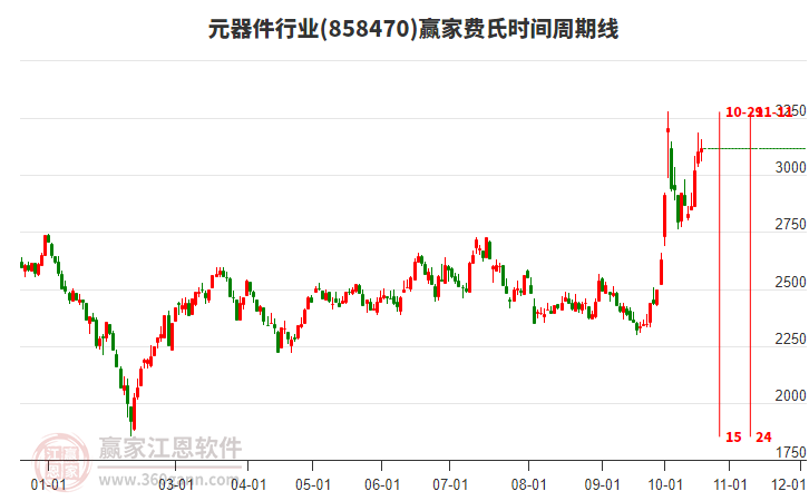 元器件行业费氏时间周期线工具