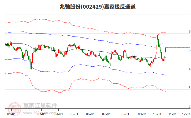 002429兆驰股份赢家极反通道工具