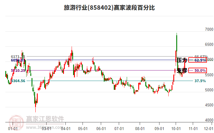 旅游行业赢家波段百分比工具