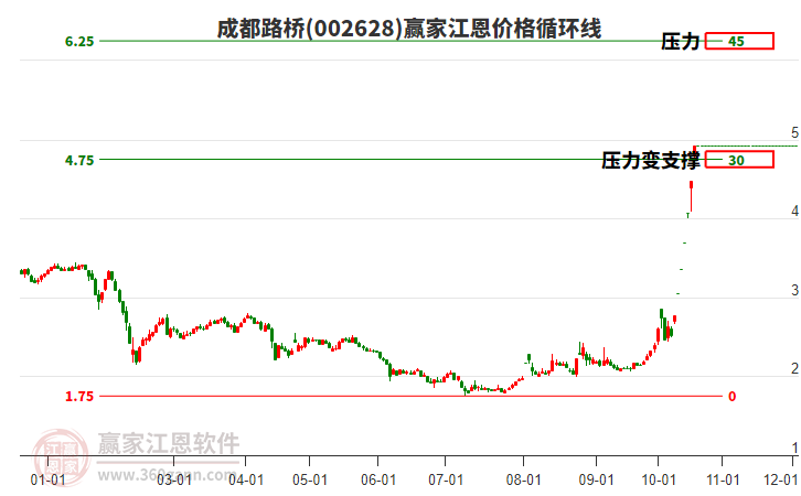 002628成都路桥江恩价格循环线工具