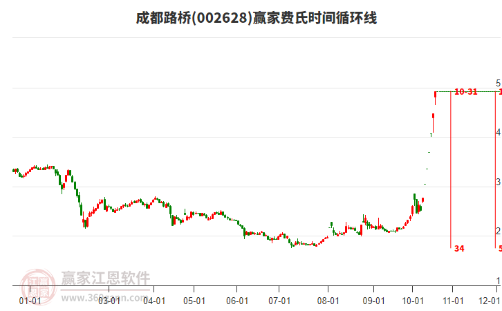 002628成都路桥费氏时间循环线工具