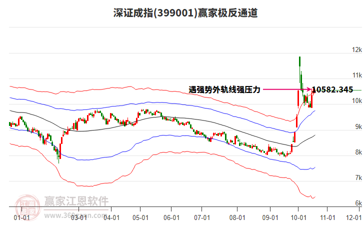 399001深證成指贏家極反通道工具