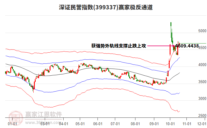 399337深证民营赢家极反通道工具