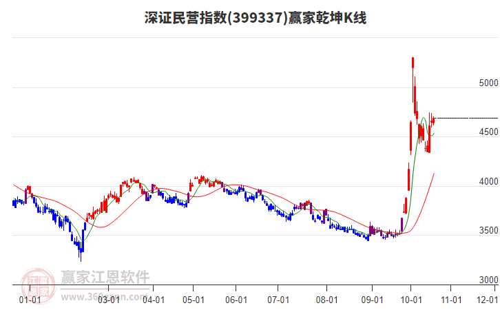 399337深证民营赢家乾坤K线工具