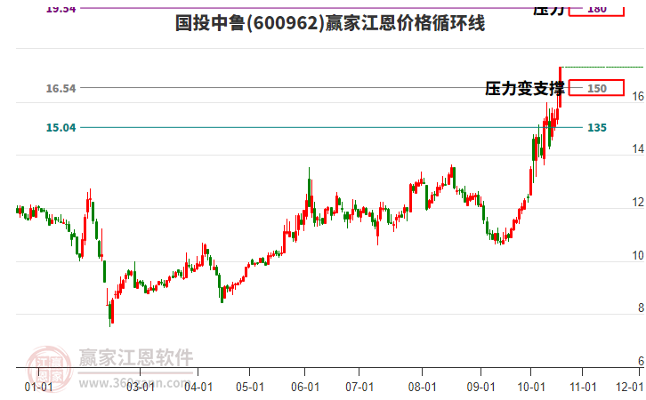 600962国投中鲁江恩价格循环线工具