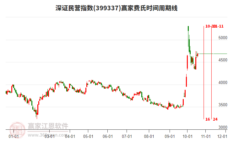 深证民营指数赢家费氏时间周期线工具