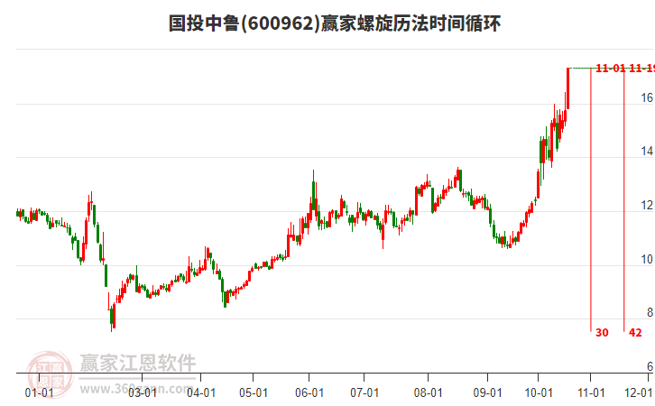 600962国投中鲁螺旋历法时间循环工具