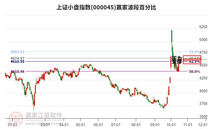 上證小盤指數(shù)贏家波段百分比工具