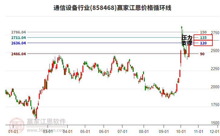 通信设备行业江恩价格循环线工具