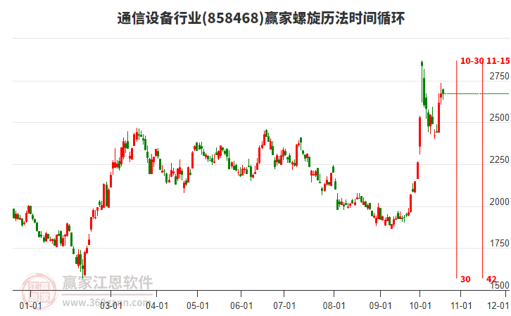 通信设备行业螺旋历法时间循环工具