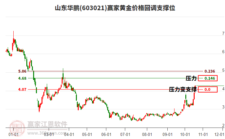 603021山东华鹏黄金价格回调支撑位工具