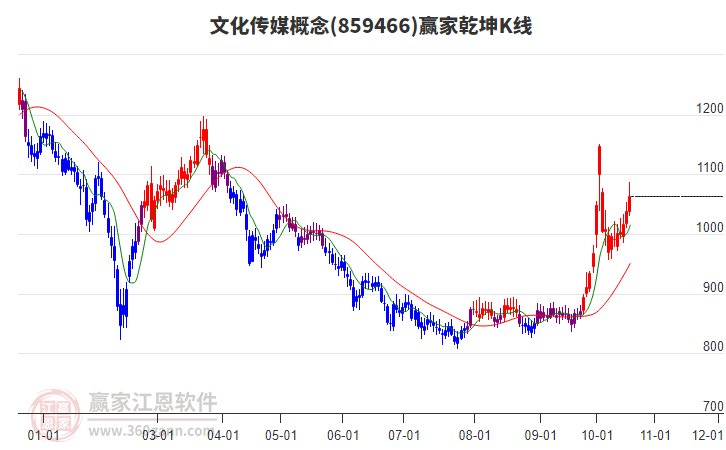 859466文化传媒赢家乾坤K线工具