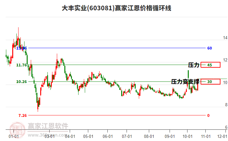 603081大丰实业江恩价格循环线工具