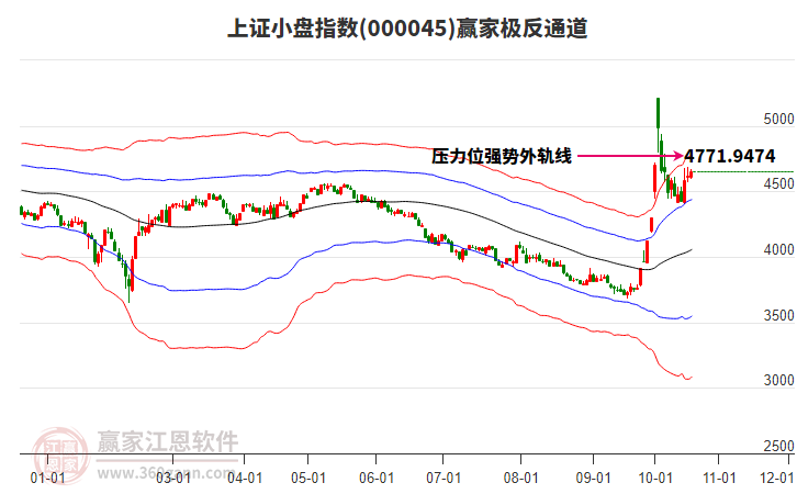 000045上證小盤贏家極反通道工具
