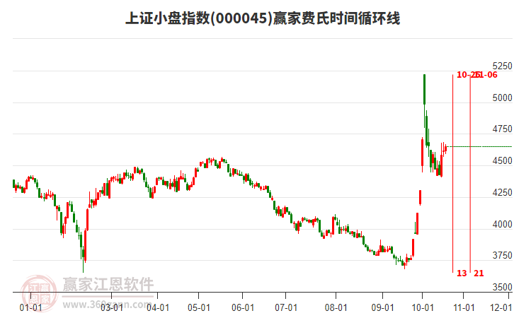 上證小盤指數(shù)贏家費氏時間循環(huán)線工具