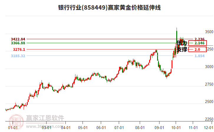 银行行业黄金价格延伸线工具