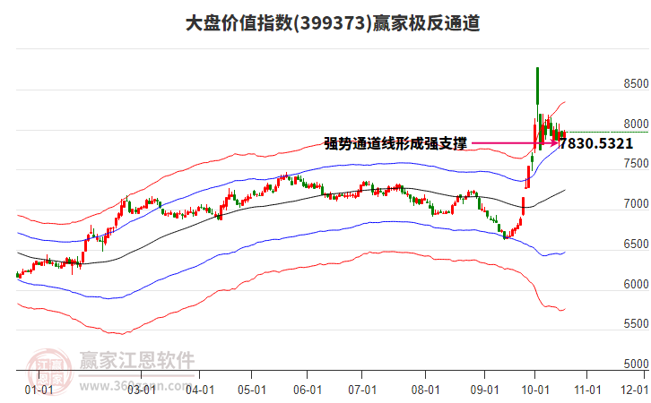 399373大盘价值赢家极反通道工具