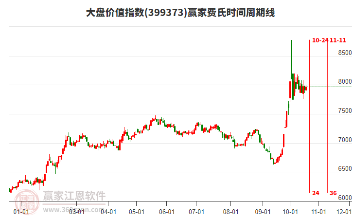 大盘价值指数赢家费氏时间周期线工具